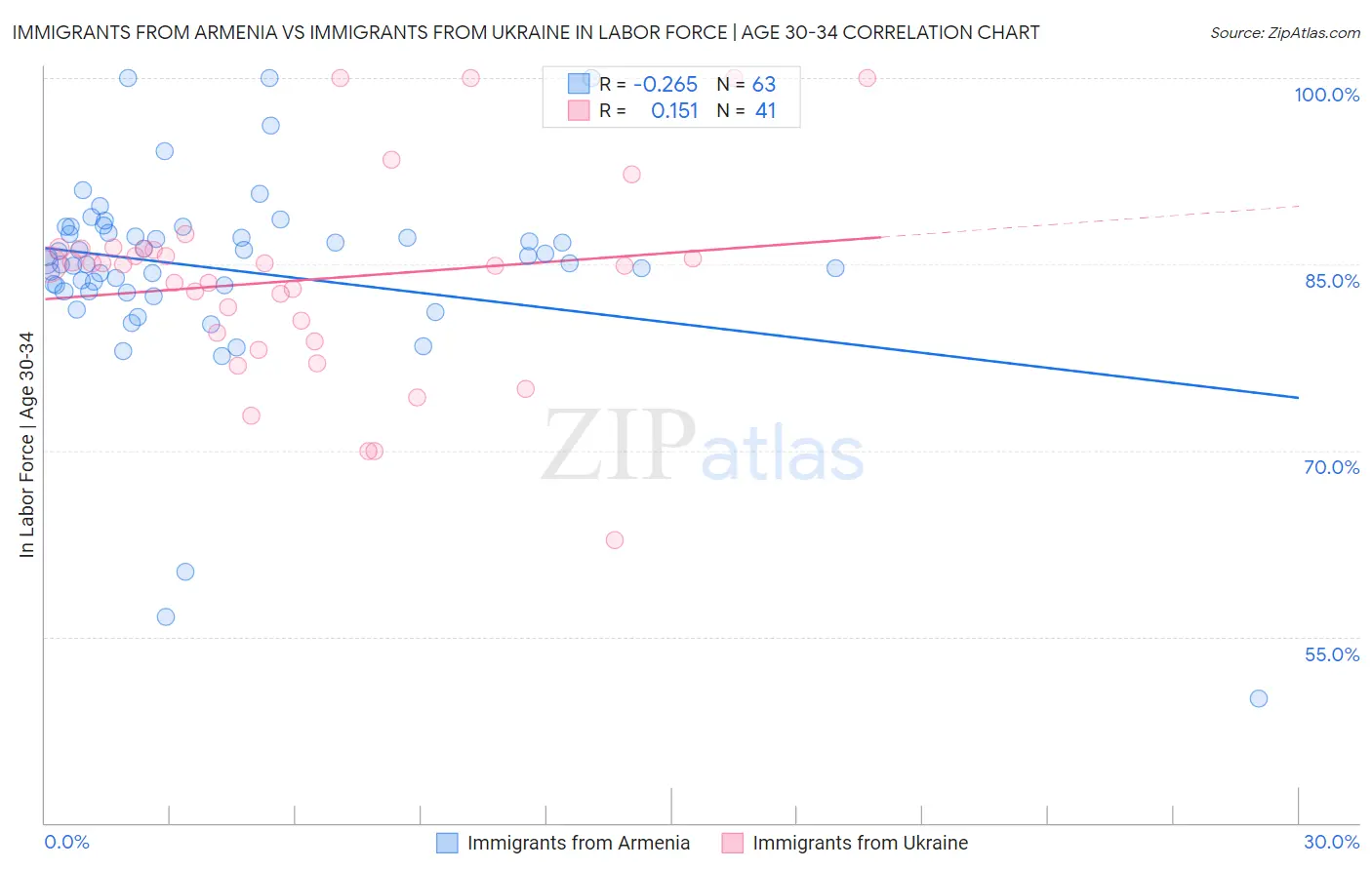 Immigrants from Armenia vs Immigrants from Ukraine In Labor Force | Age 30-34