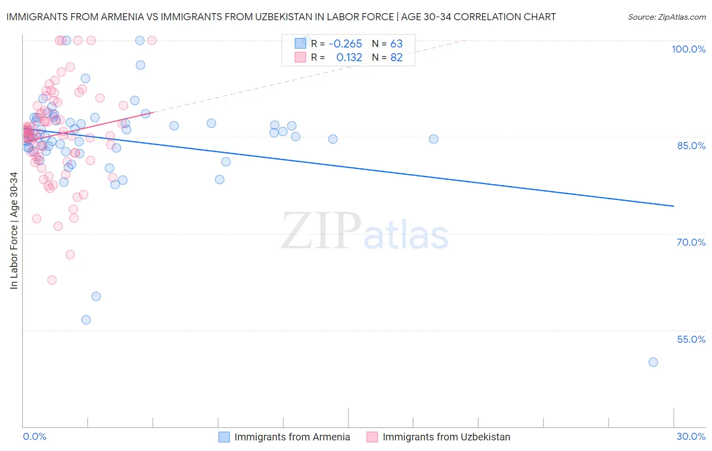 Immigrants from Armenia vs Immigrants from Uzbekistan In Labor Force | Age 30-34