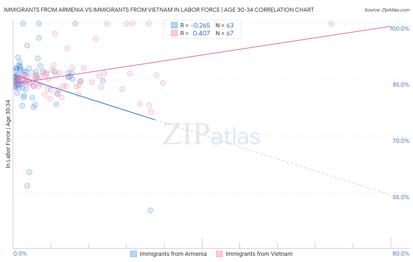 Immigrants from Armenia vs Immigrants from Vietnam In Labor Force | Age 30-34