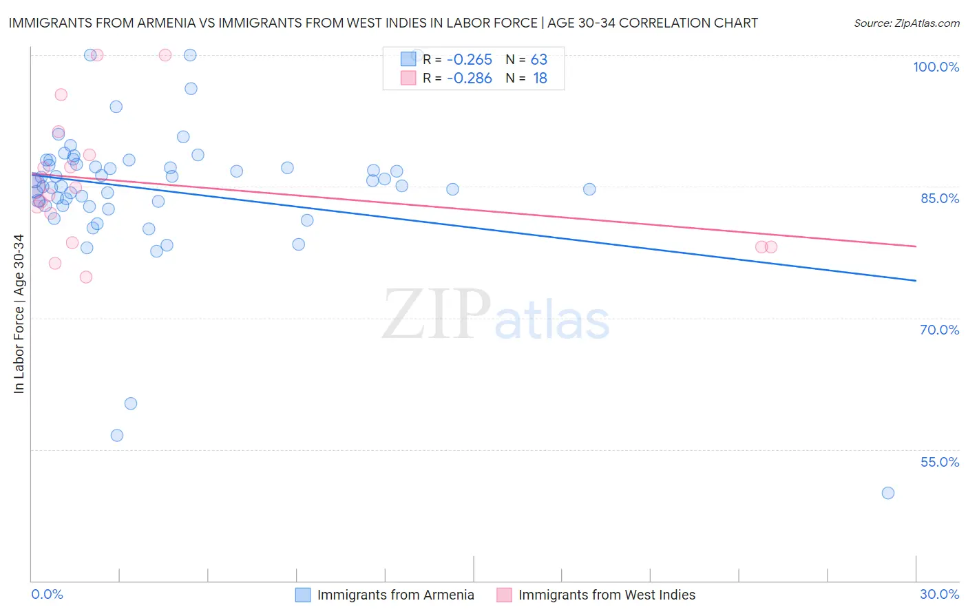 Immigrants from Armenia vs Immigrants from West Indies In Labor Force | Age 30-34