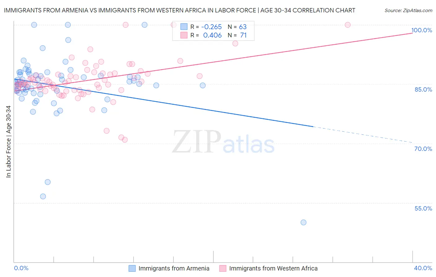 Immigrants from Armenia vs Immigrants from Western Africa In Labor Force | Age 30-34