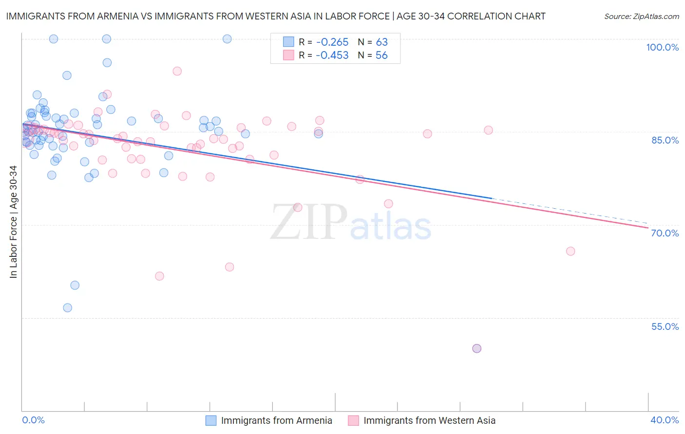 Immigrants from Armenia vs Immigrants from Western Asia In Labor Force | Age 30-34