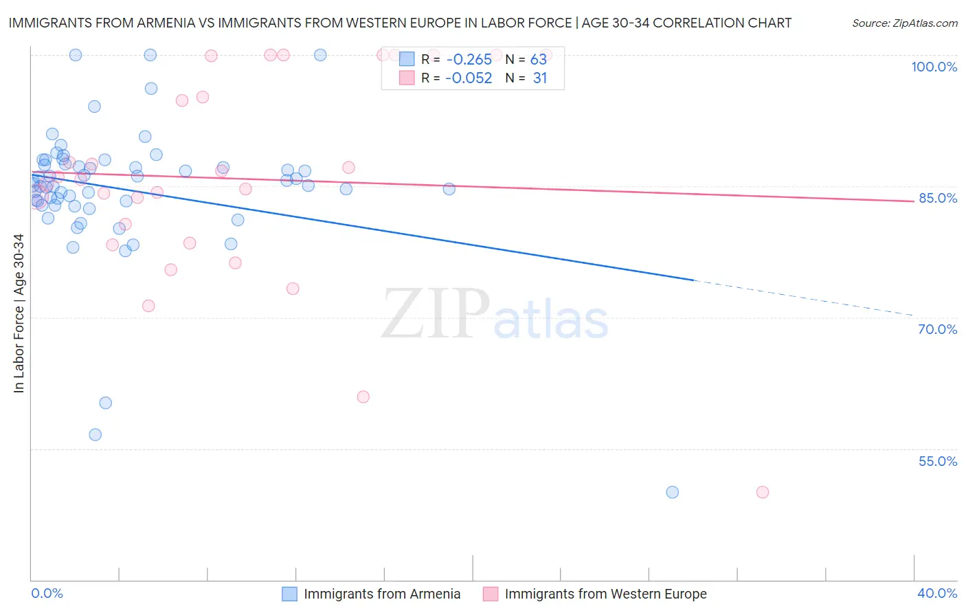 Immigrants from Armenia vs Immigrants from Western Europe In Labor Force | Age 30-34