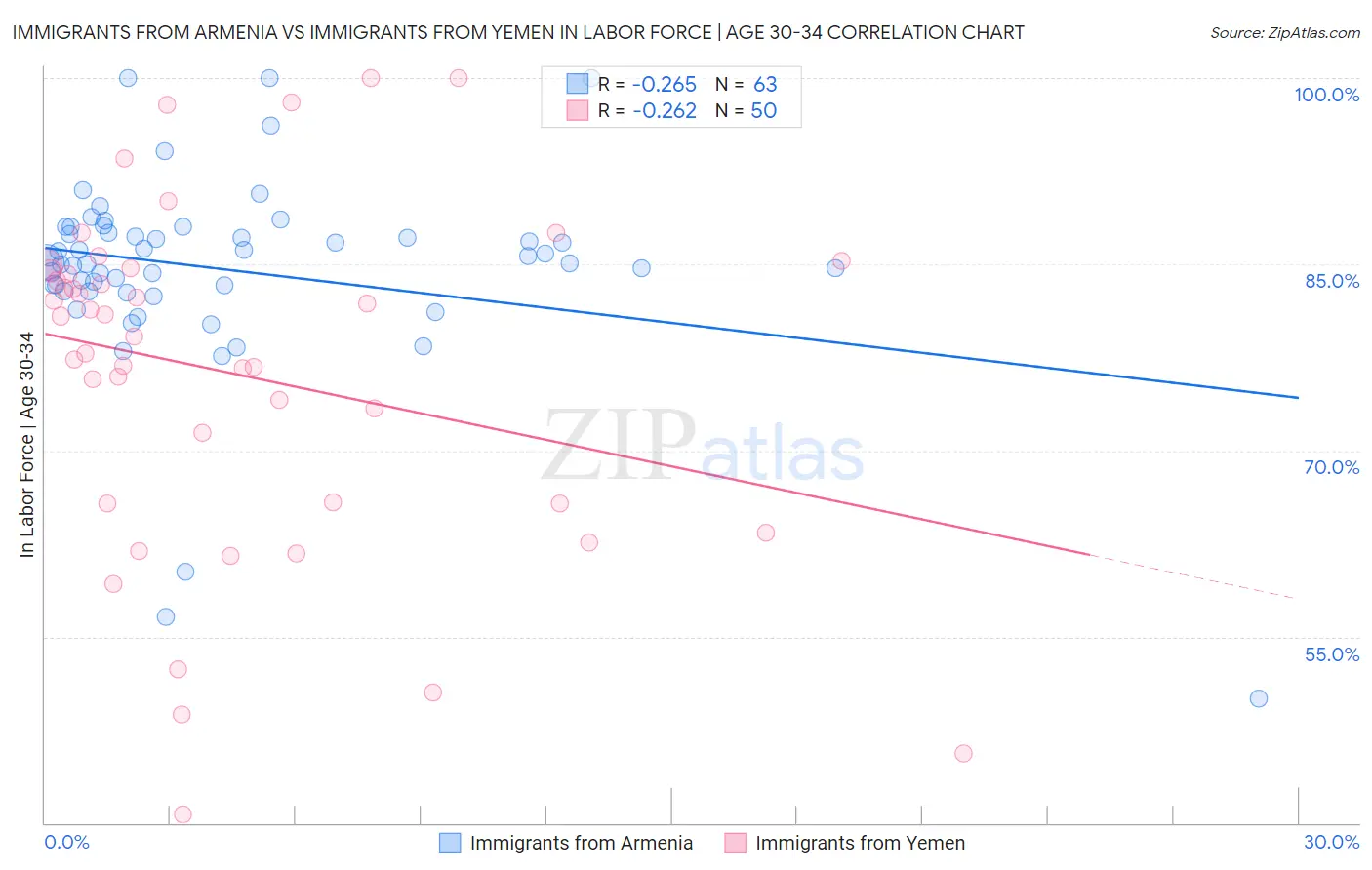 Immigrants from Armenia vs Immigrants from Yemen In Labor Force | Age 30-34