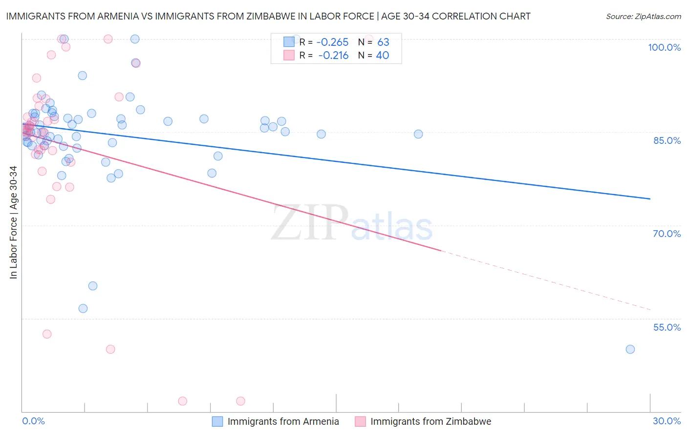 Immigrants from Armenia vs Immigrants from Zimbabwe In Labor Force | Age 30-34