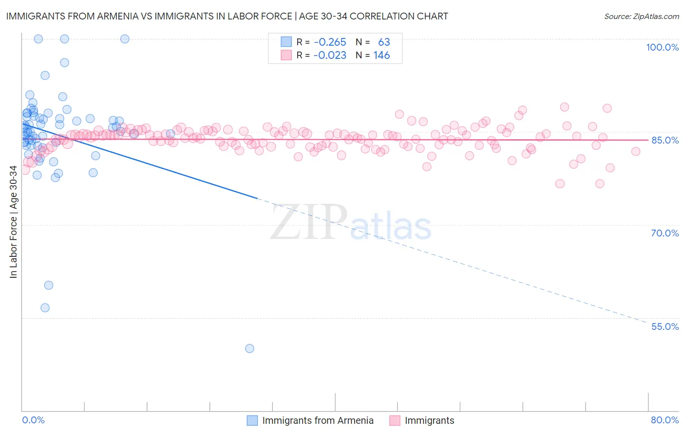 Immigrants from Armenia vs Immigrants In Labor Force | Age 30-34