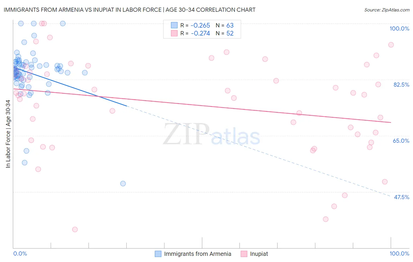 Immigrants from Armenia vs Inupiat In Labor Force | Age 30-34