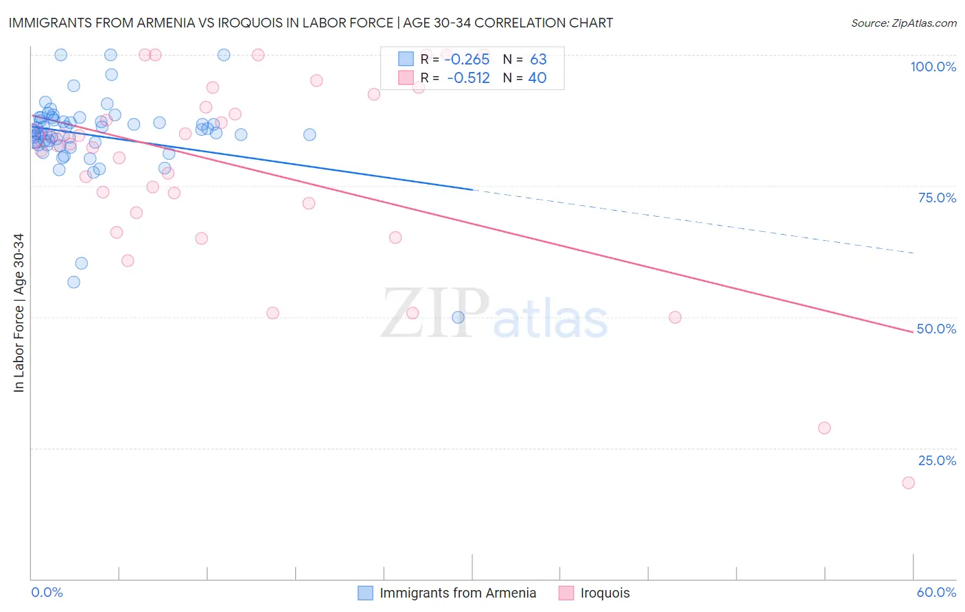 Immigrants from Armenia vs Iroquois In Labor Force | Age 30-34