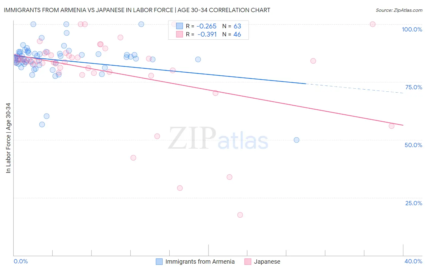 Immigrants from Armenia vs Japanese In Labor Force | Age 30-34