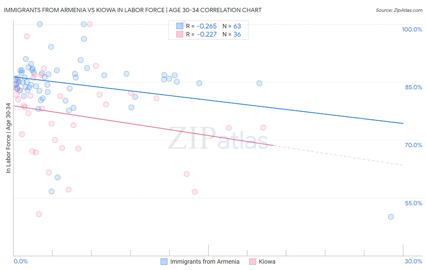 Immigrants from Armenia vs Kiowa In Labor Force | Age 30-34