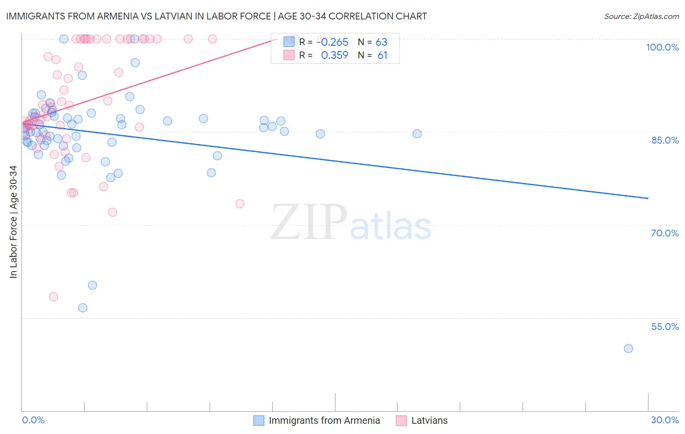 Immigrants from Armenia vs Latvian In Labor Force | Age 30-34