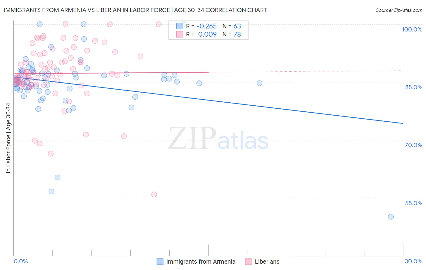 Immigrants from Armenia vs Liberian In Labor Force | Age 30-34