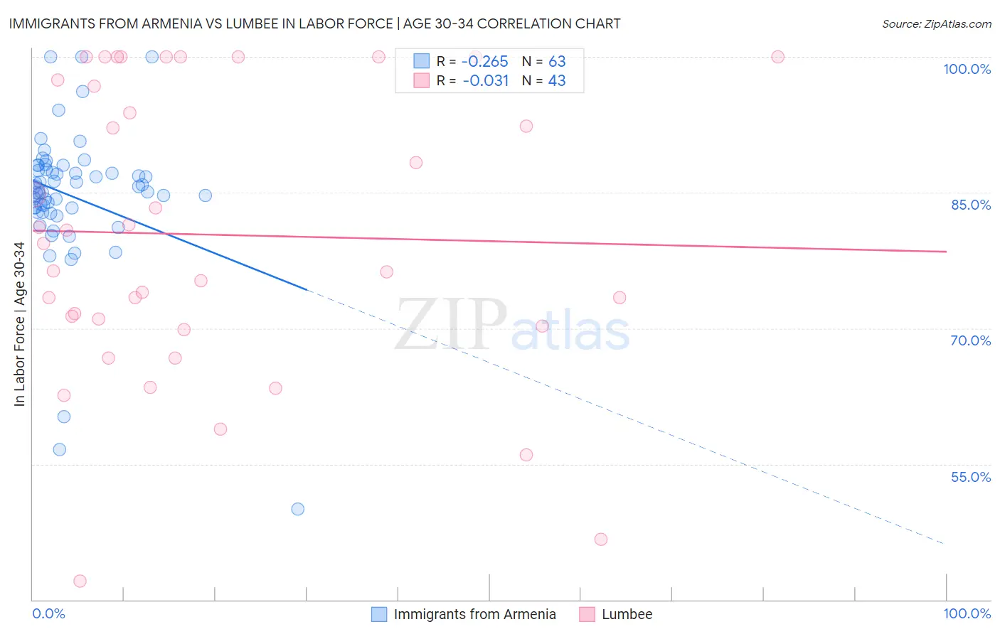 Immigrants from Armenia vs Lumbee In Labor Force | Age 30-34