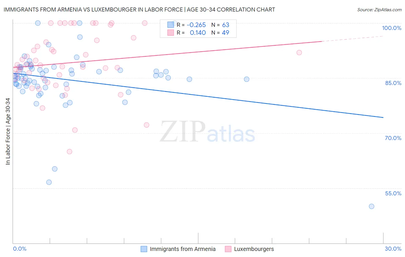 Immigrants from Armenia vs Luxembourger In Labor Force | Age 30-34