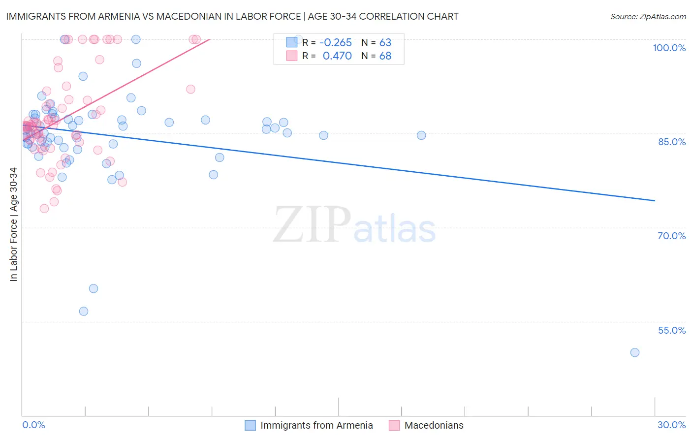 Immigrants from Armenia vs Macedonian In Labor Force | Age 30-34