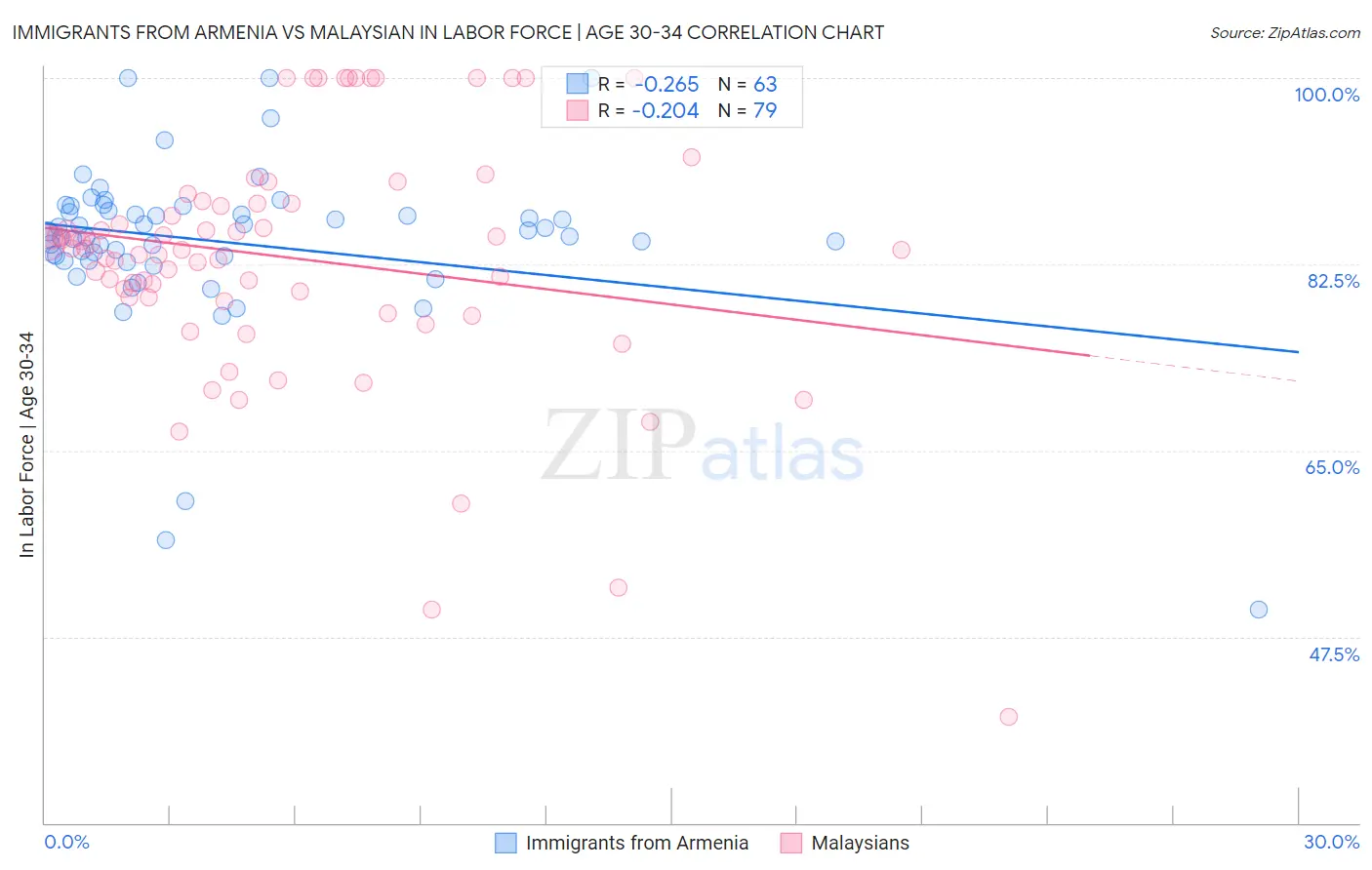 Immigrants from Armenia vs Malaysian In Labor Force | Age 30-34