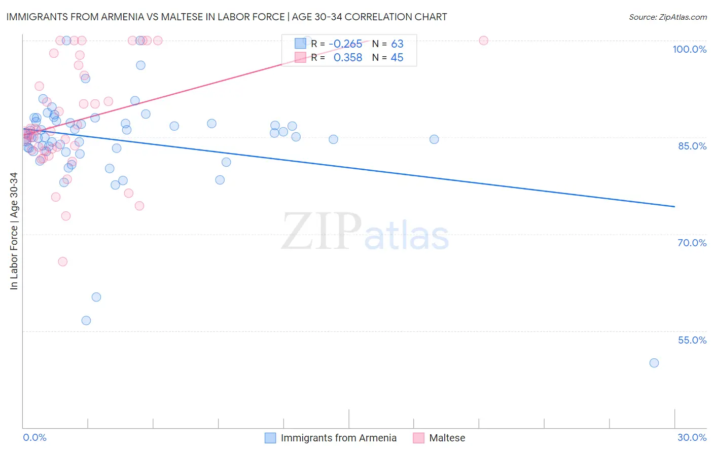 Immigrants from Armenia vs Maltese In Labor Force | Age 30-34