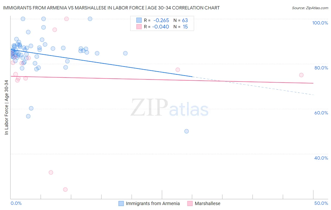 Immigrants from Armenia vs Marshallese In Labor Force | Age 30-34
