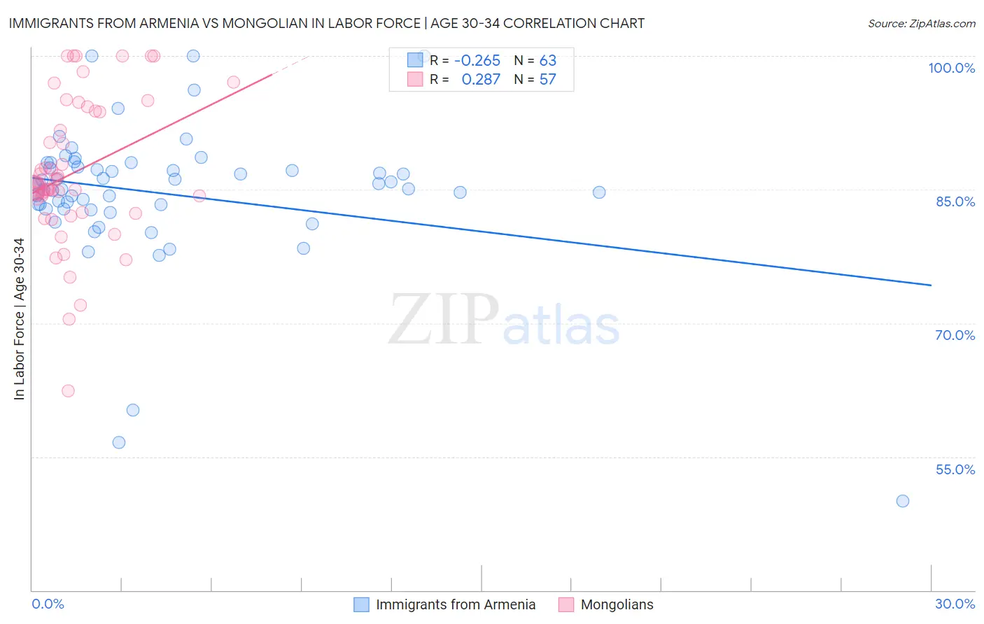 Immigrants from Armenia vs Mongolian In Labor Force | Age 30-34