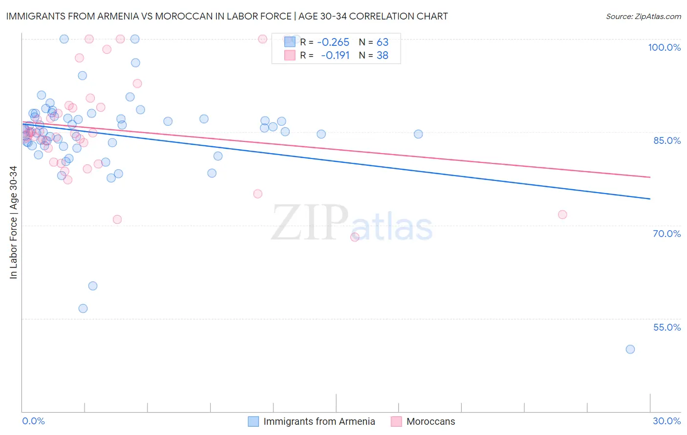 Immigrants from Armenia vs Moroccan In Labor Force | Age 30-34