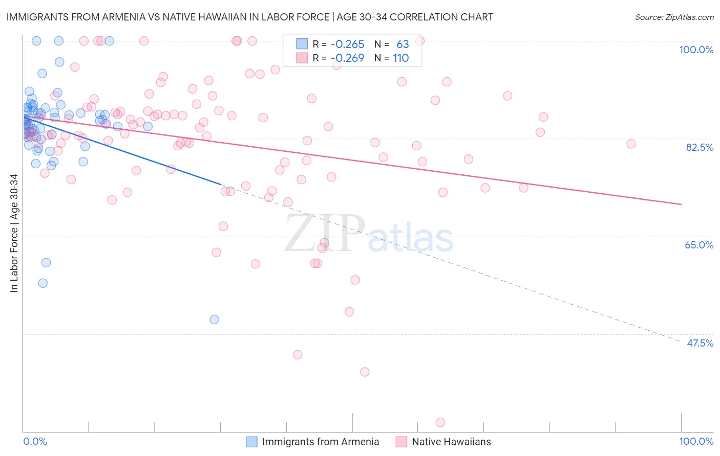 Immigrants from Armenia vs Native Hawaiian In Labor Force | Age 30-34