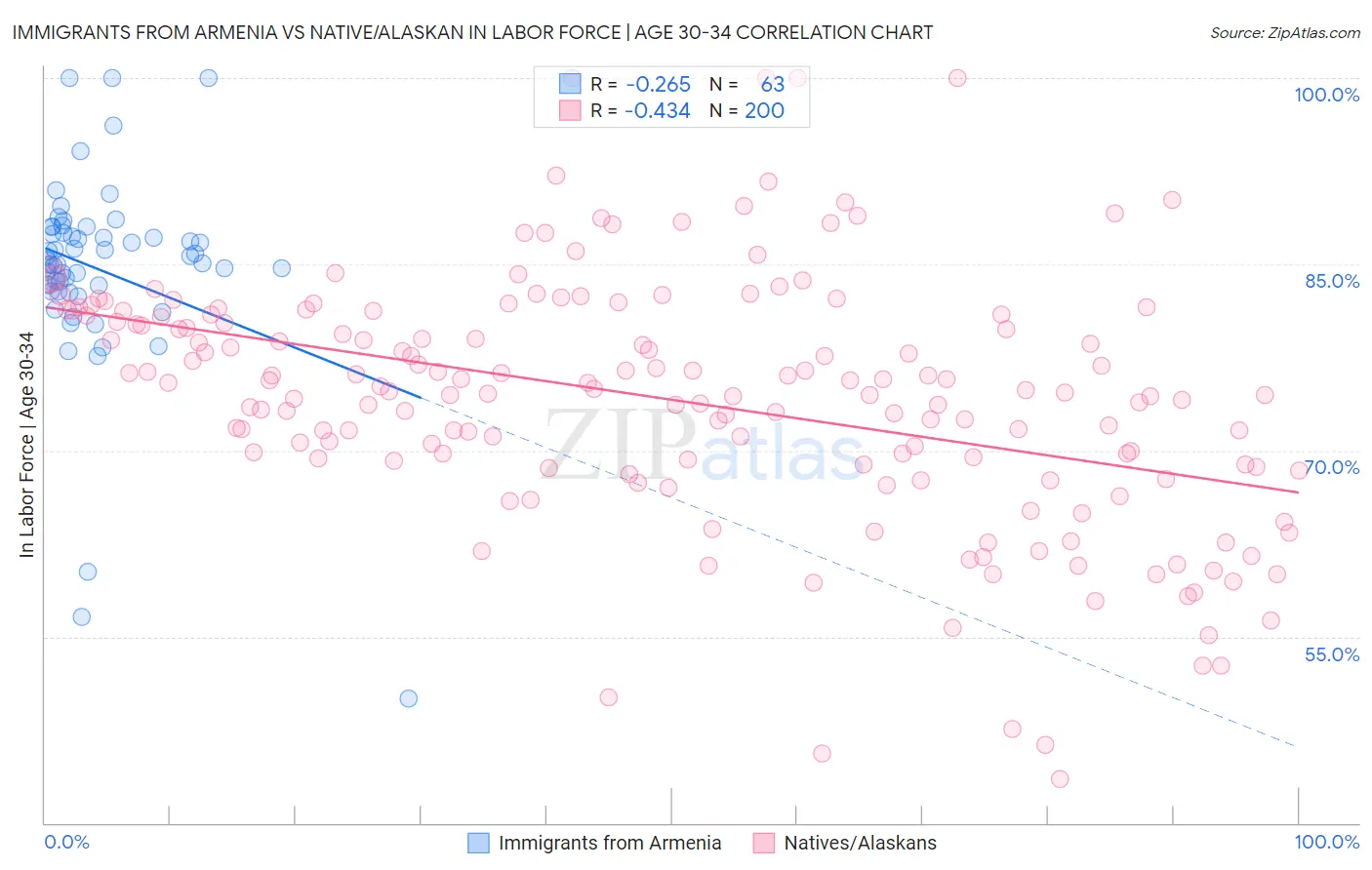 Immigrants from Armenia vs Native/Alaskan In Labor Force | Age 30-34