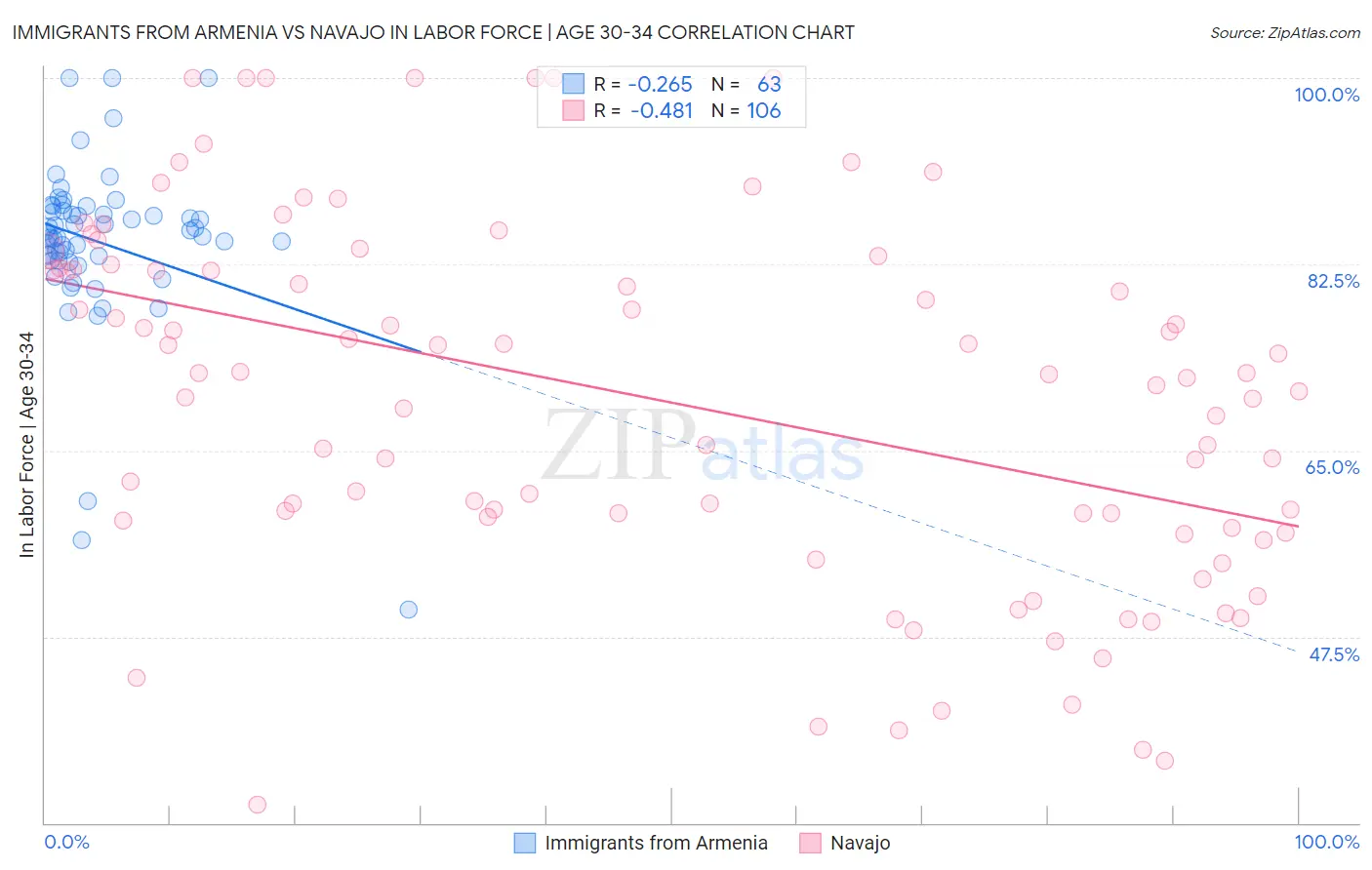 Immigrants from Armenia vs Navajo In Labor Force | Age 30-34