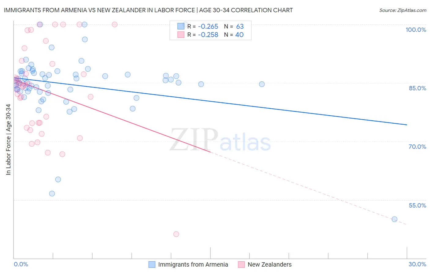 Immigrants from Armenia vs New Zealander In Labor Force | Age 30-34