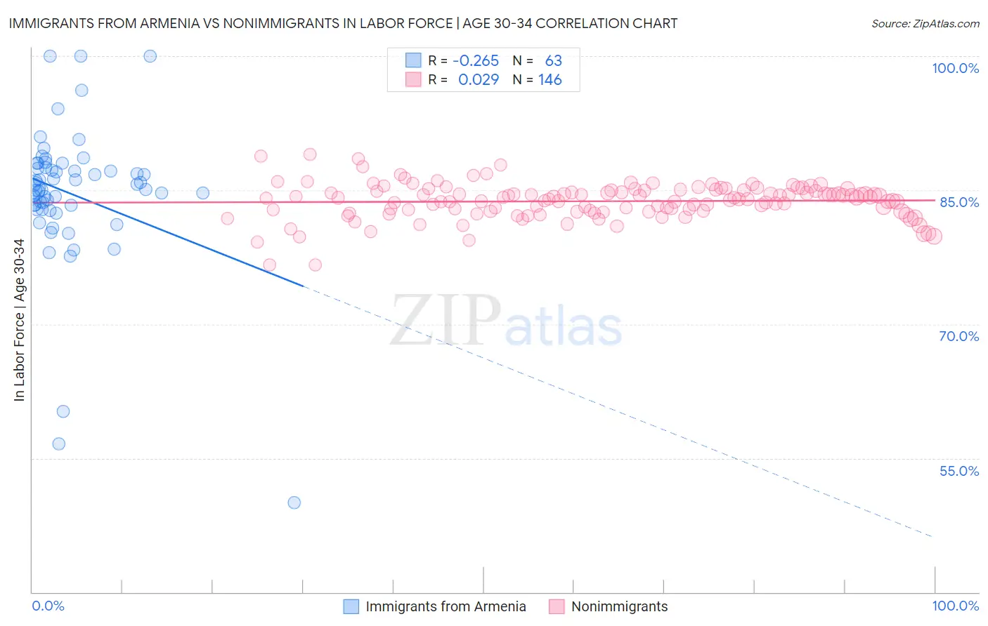 Immigrants from Armenia vs Nonimmigrants In Labor Force | Age 30-34