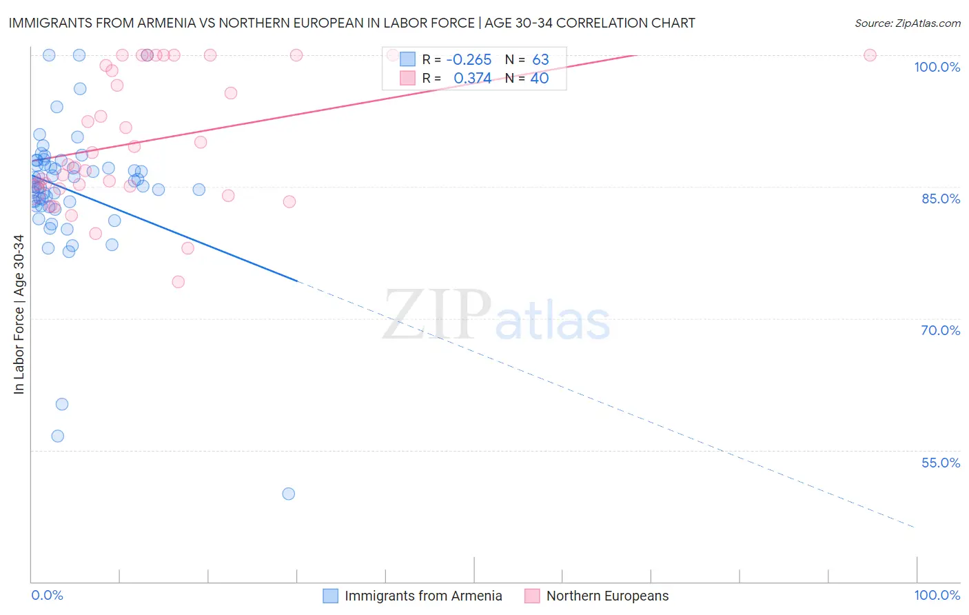 Immigrants from Armenia vs Northern European In Labor Force | Age 30-34