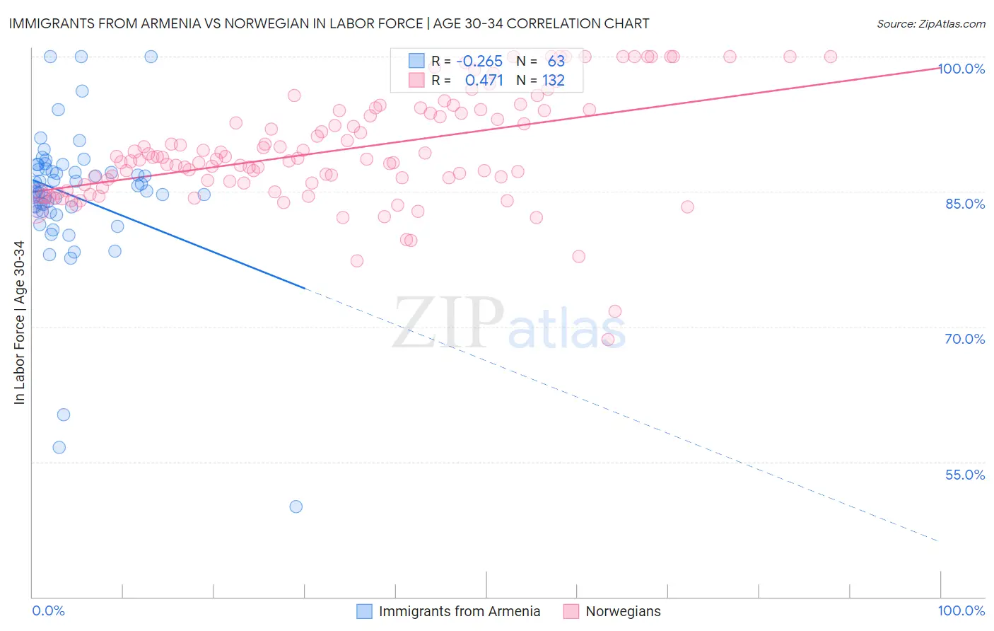 Immigrants from Armenia vs Norwegian In Labor Force | Age 30-34