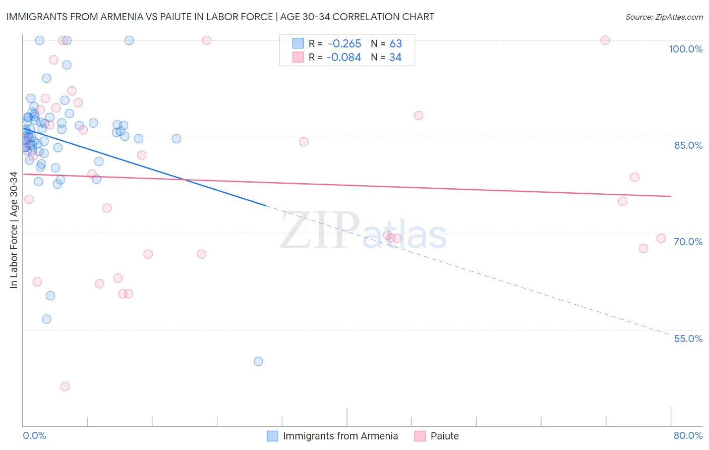 Immigrants from Armenia vs Paiute In Labor Force | Age 30-34