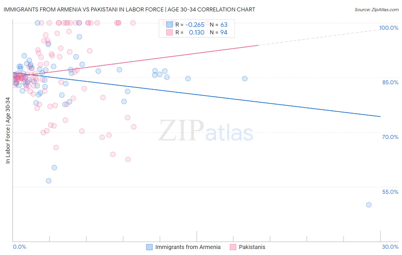 Immigrants from Armenia vs Pakistani In Labor Force | Age 30-34