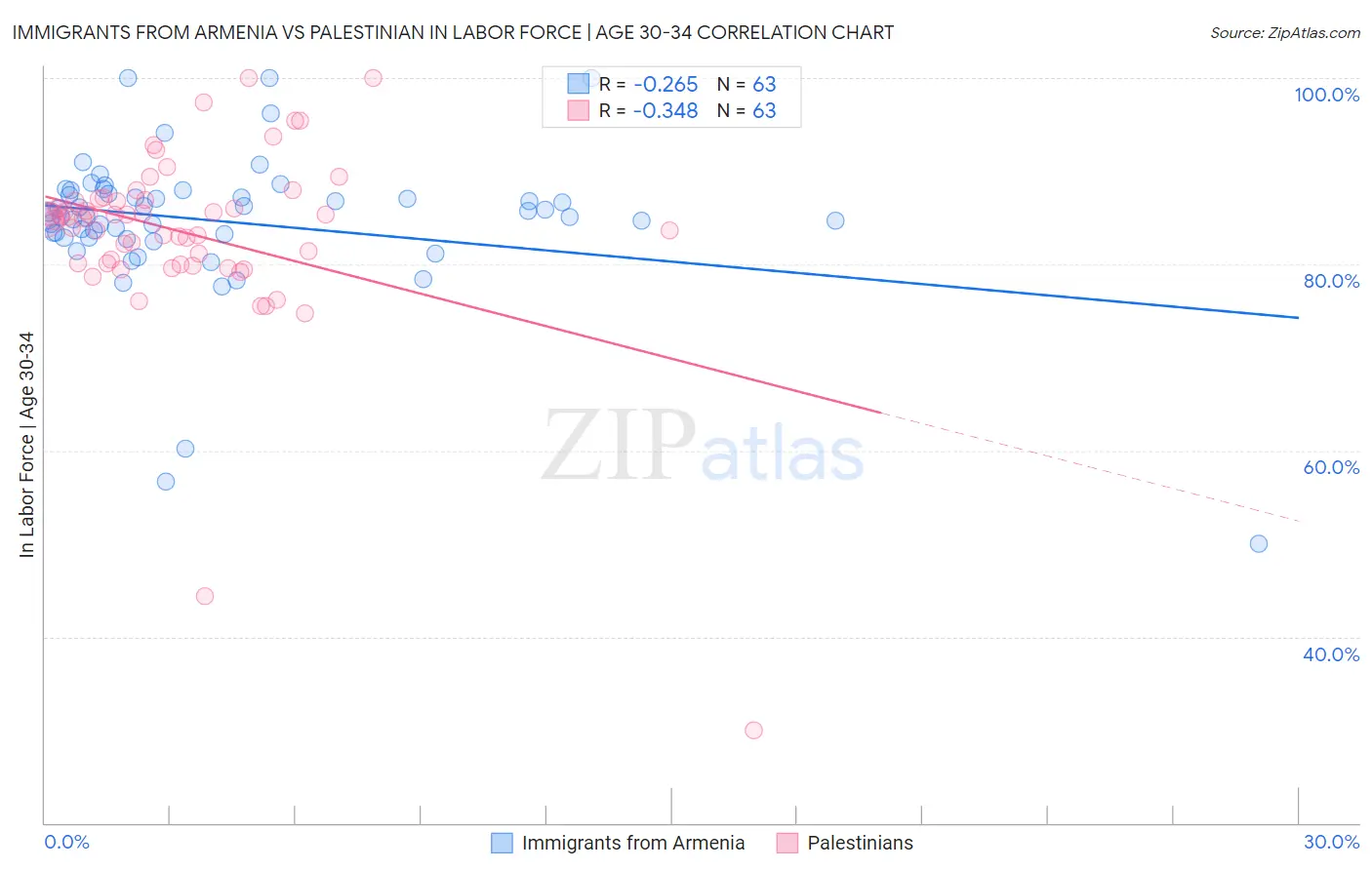 Immigrants from Armenia vs Palestinian In Labor Force | Age 30-34