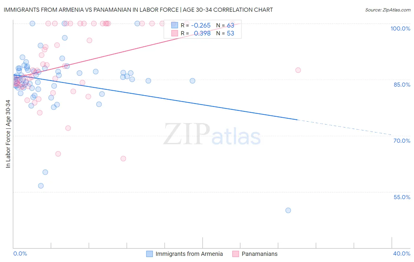 Immigrants from Armenia vs Panamanian In Labor Force | Age 30-34