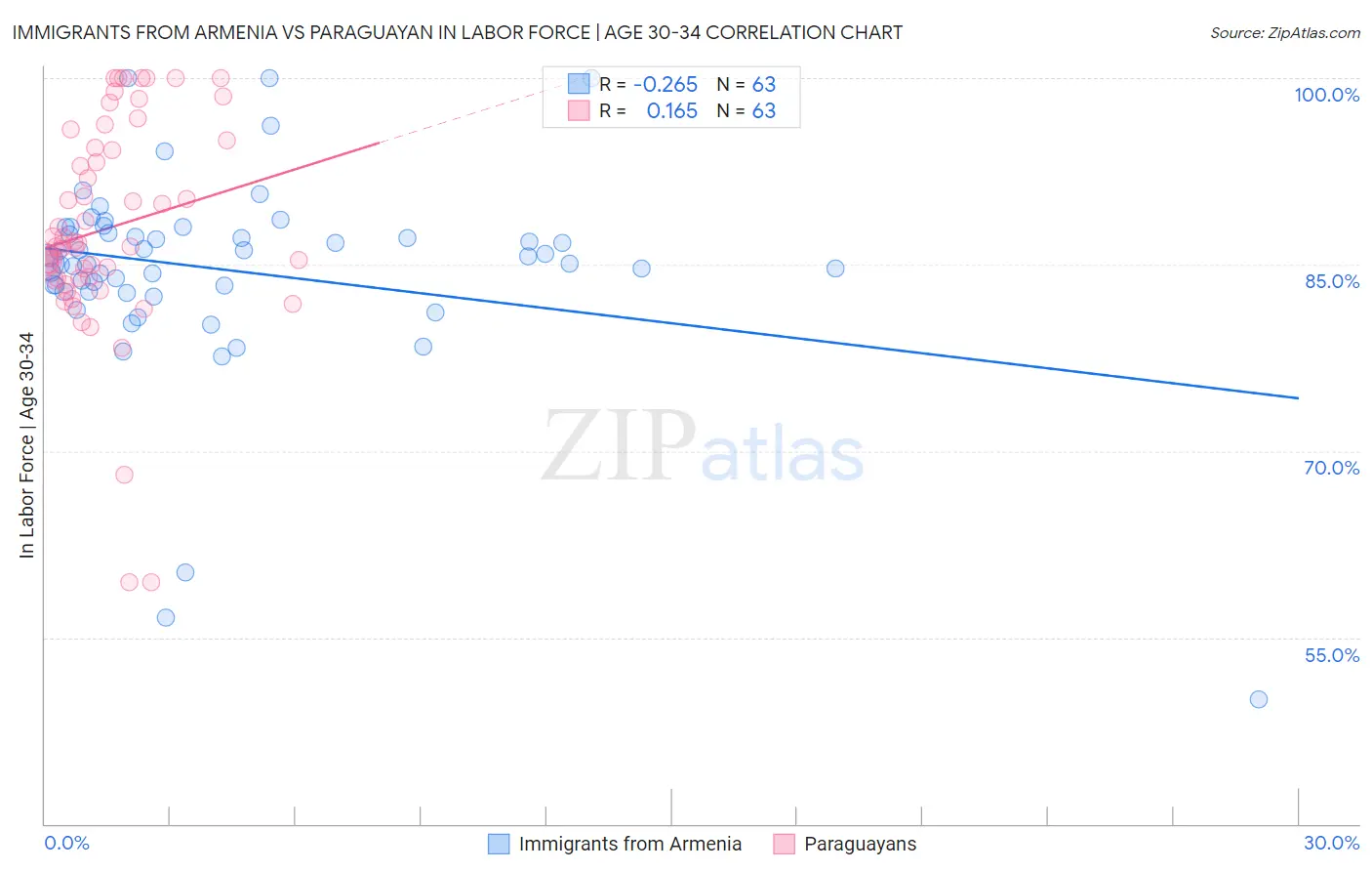 Immigrants from Armenia vs Paraguayan In Labor Force | Age 30-34