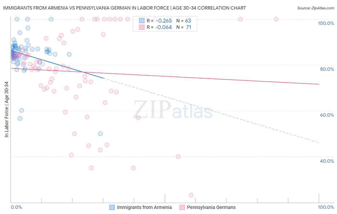 Immigrants from Armenia vs Pennsylvania German In Labor Force | Age 30-34