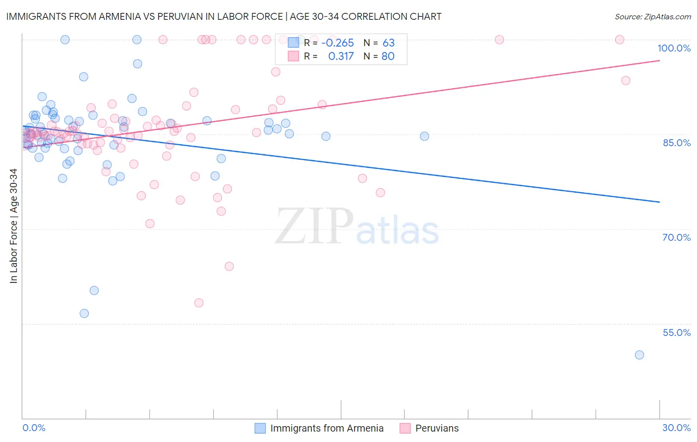 Immigrants from Armenia vs Peruvian In Labor Force | Age 30-34