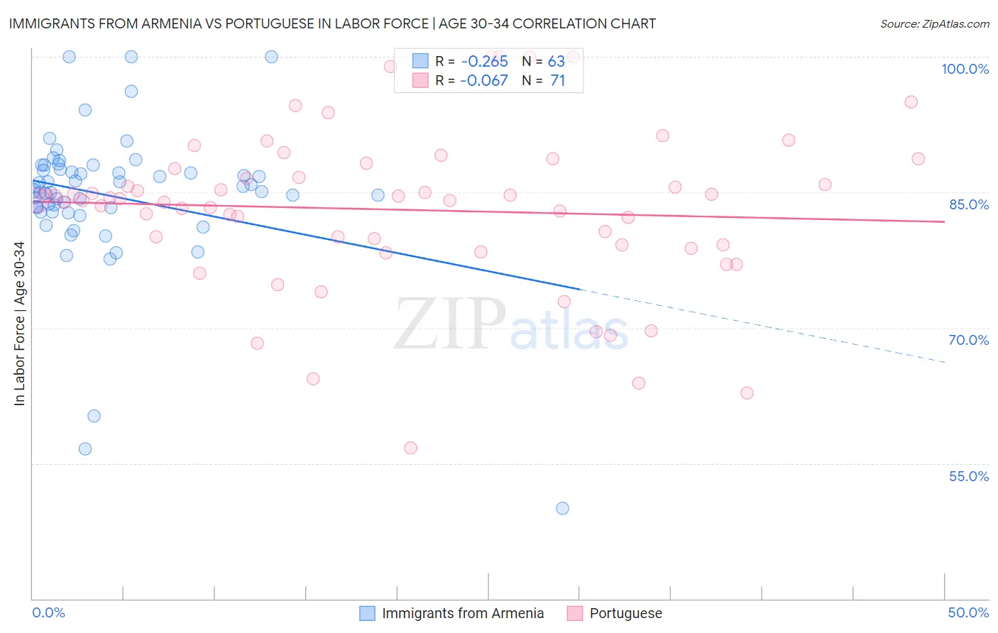 Immigrants from Armenia vs Portuguese In Labor Force | Age 30-34