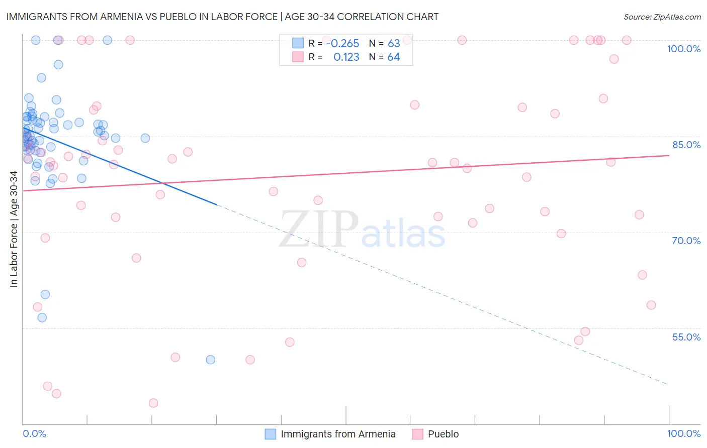 Immigrants from Armenia vs Pueblo In Labor Force | Age 30-34