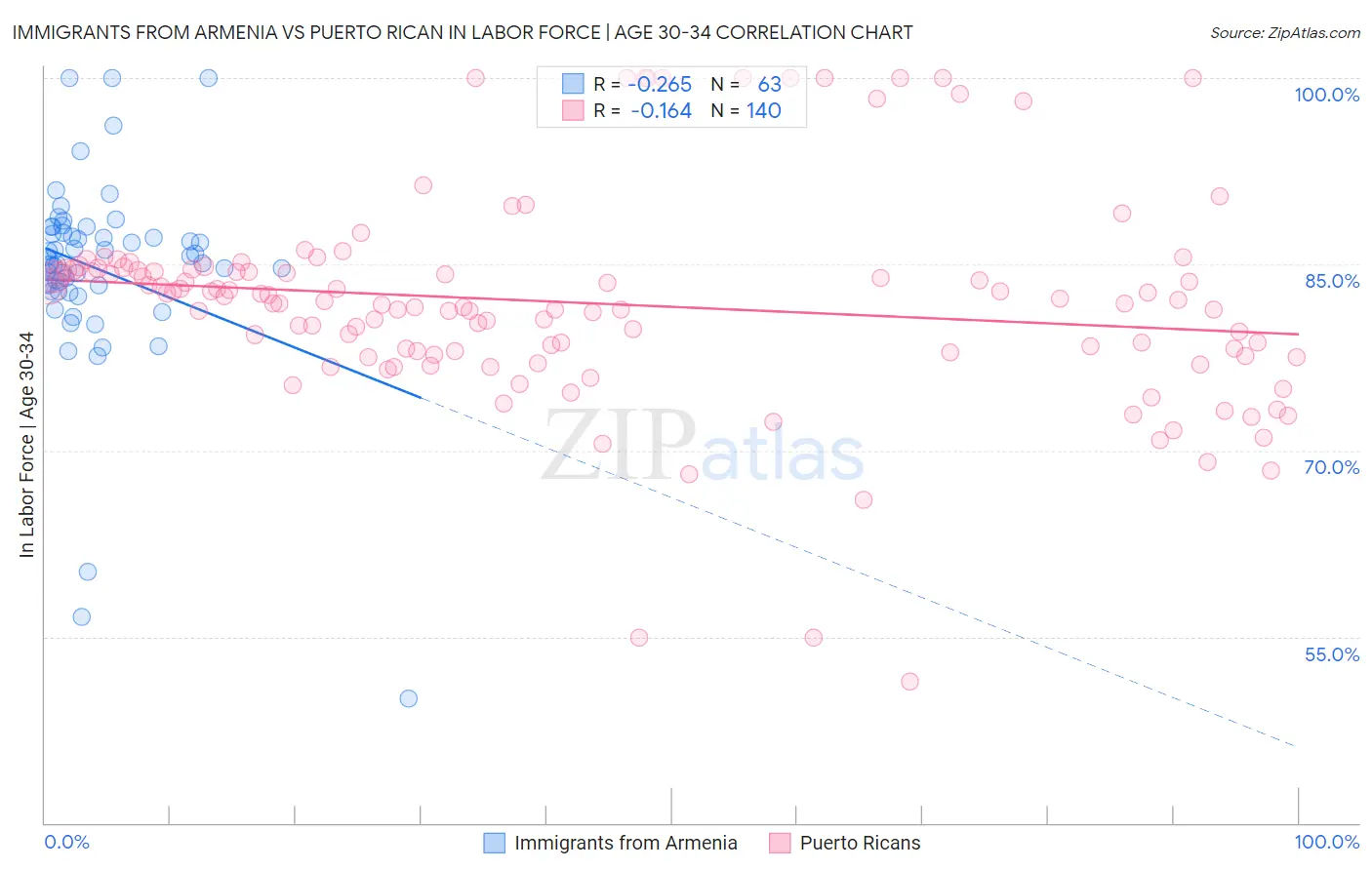 Immigrants from Armenia vs Puerto Rican In Labor Force | Age 30-34