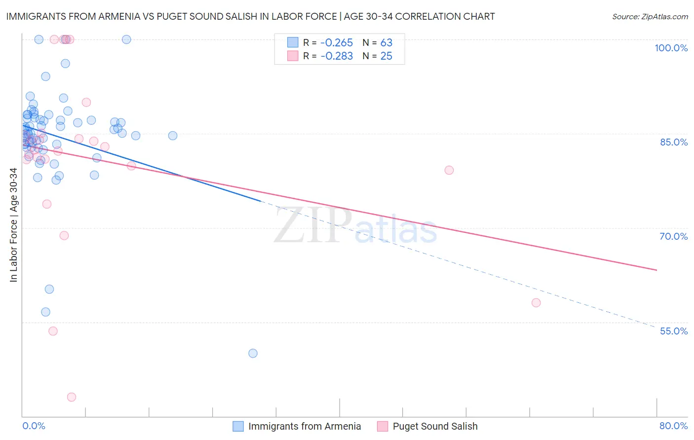 Immigrants from Armenia vs Puget Sound Salish In Labor Force | Age 30-34