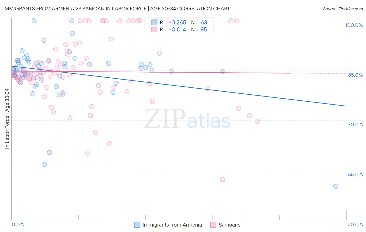 Immigrants from Armenia vs Samoan In Labor Force | Age 30-34
