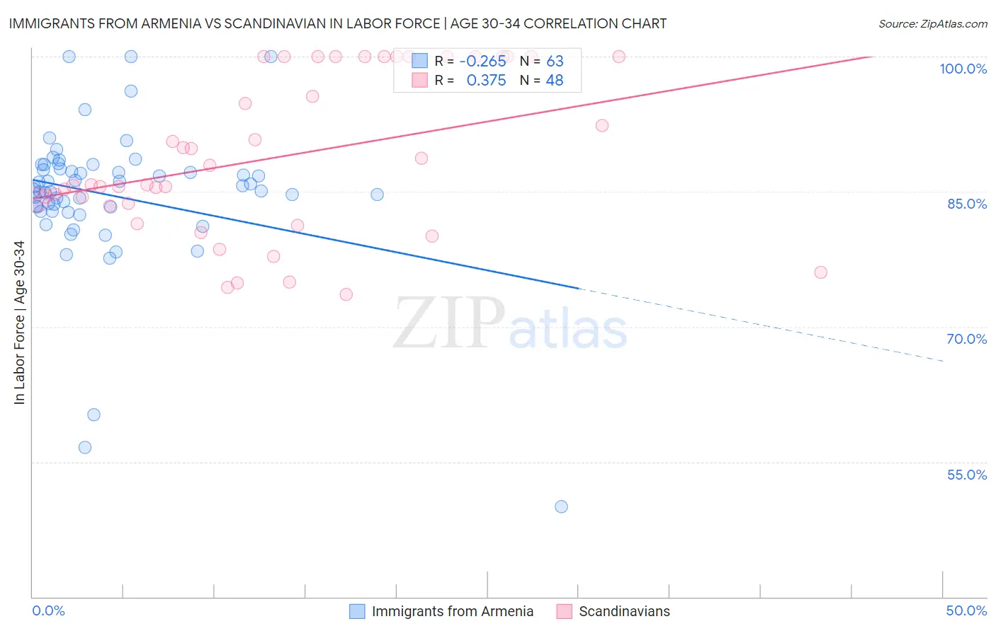 Immigrants from Armenia vs Scandinavian In Labor Force | Age 30-34
