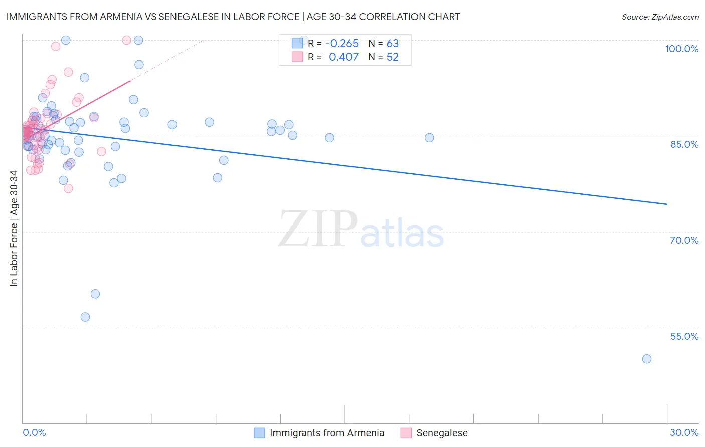 Immigrants from Armenia vs Senegalese In Labor Force | Age 30-34