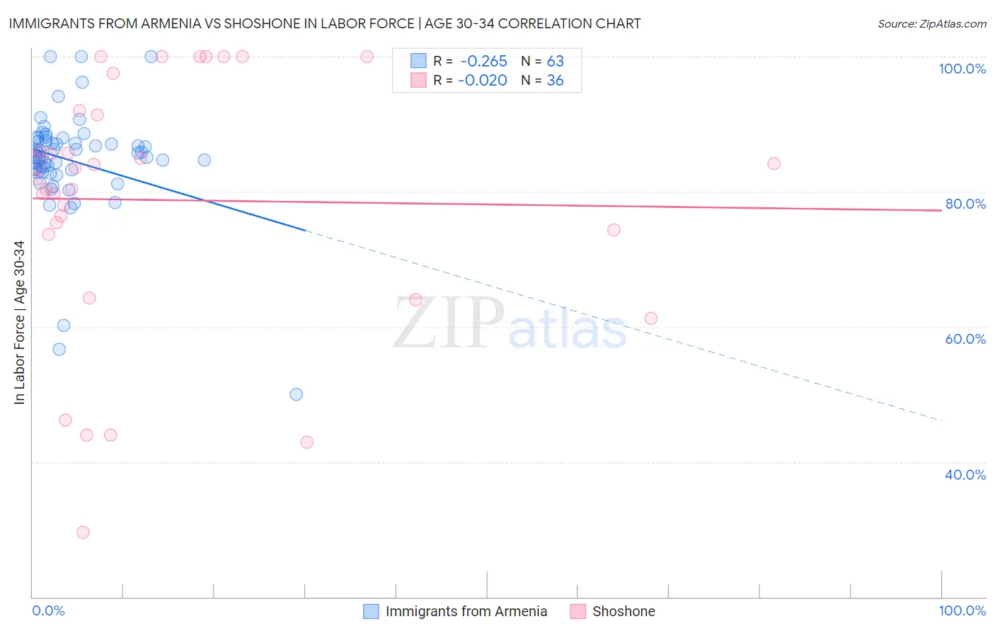 Immigrants from Armenia vs Shoshone In Labor Force | Age 30-34