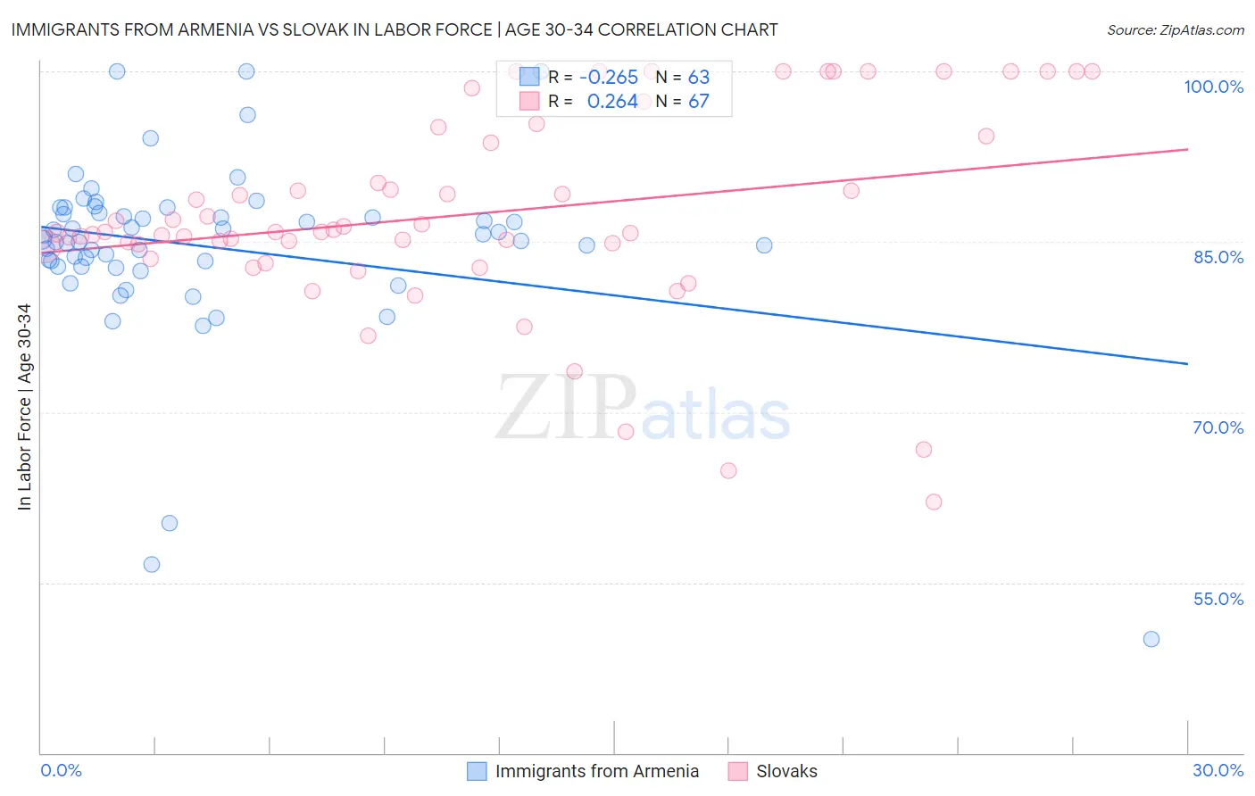 Immigrants from Armenia vs Slovak In Labor Force | Age 30-34