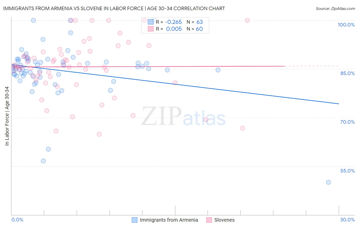 Immigrants from Armenia vs Slovene In Labor Force | Age 30-34