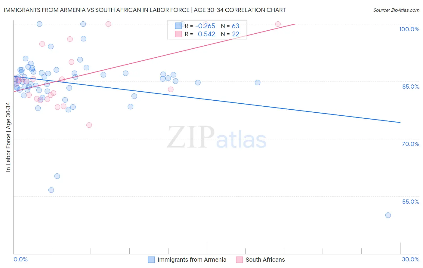 Immigrants from Armenia vs South African In Labor Force | Age 30-34