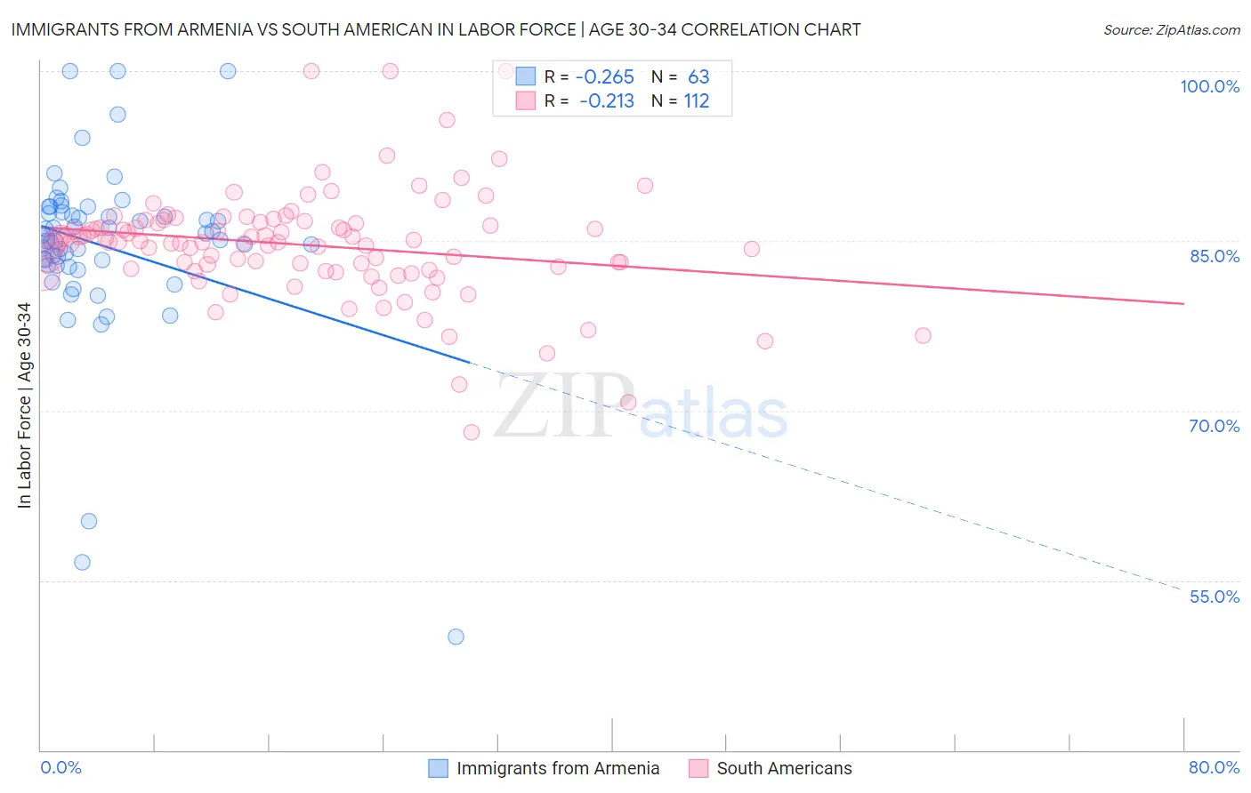 Immigrants from Armenia vs South American In Labor Force | Age 30-34